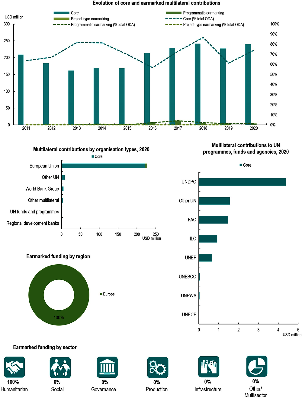 Figure A B.11. Greece: Use of the multilateral system